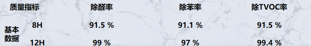 铱耐特纳米科技除甲醛喷剂效果实验数据