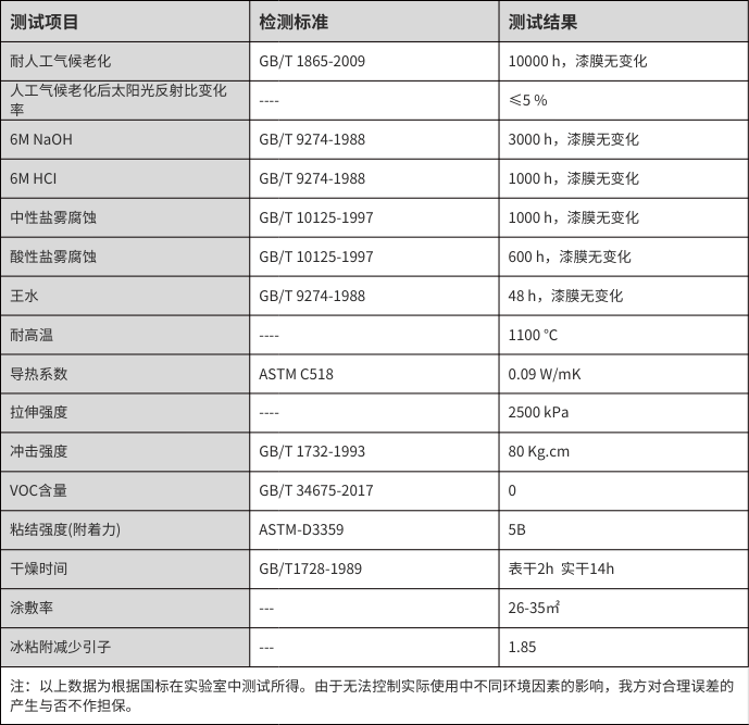 仿生超疏水自洁防覆冰涂层实验数据表格 仿生超疏水自洁防覆冰涂层实验数据表格