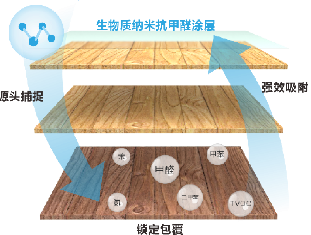 铱耐特除甲醛喷剂原理展示