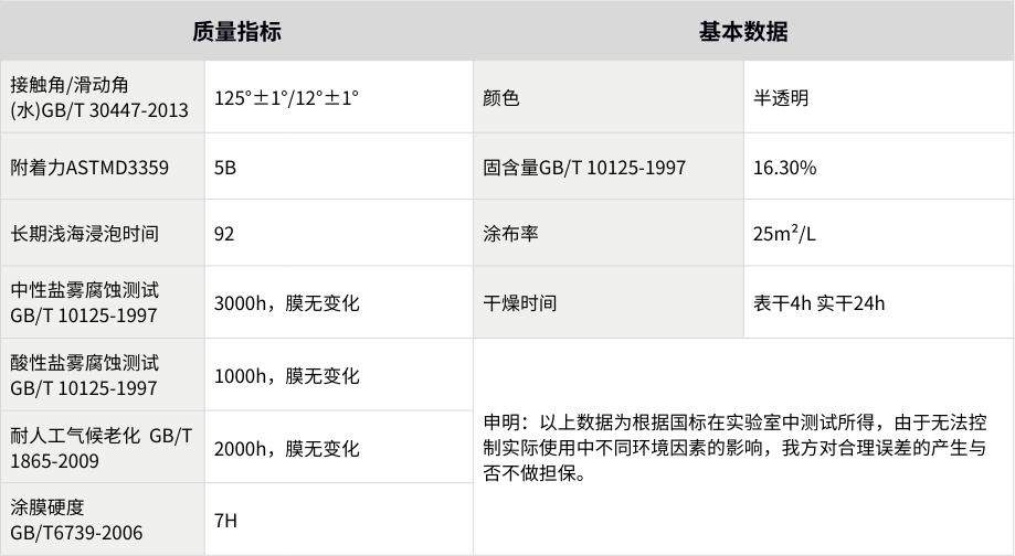 铱耐特纳米高分子疏水轻防腐蚀涂层实验数据表格